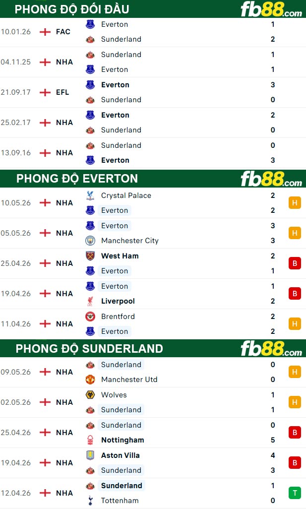 fb88-thong-so-tran-dau-Everton-vs-Sunderland-17-05-2026
