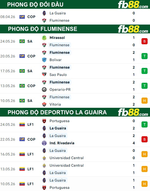 fb88-thong-so-tran-dau-Fluminense-vs-Deportivo-La-Guaira-28-05-2026