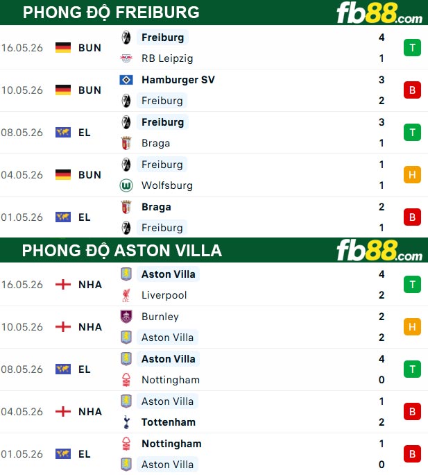 fb88-thong-so-tran-dau-Freiburg-vs-Aston-Villa-21-05-2026