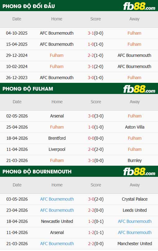 fb88-thông số trận đấu Fulham vs Bournemouth