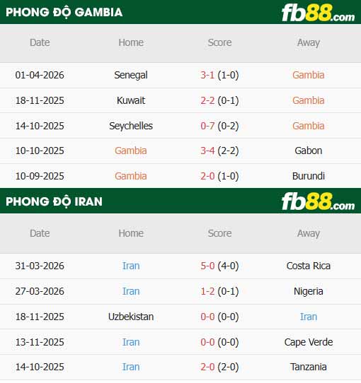 fb88-thông số trận đấu Gambia vs Iran