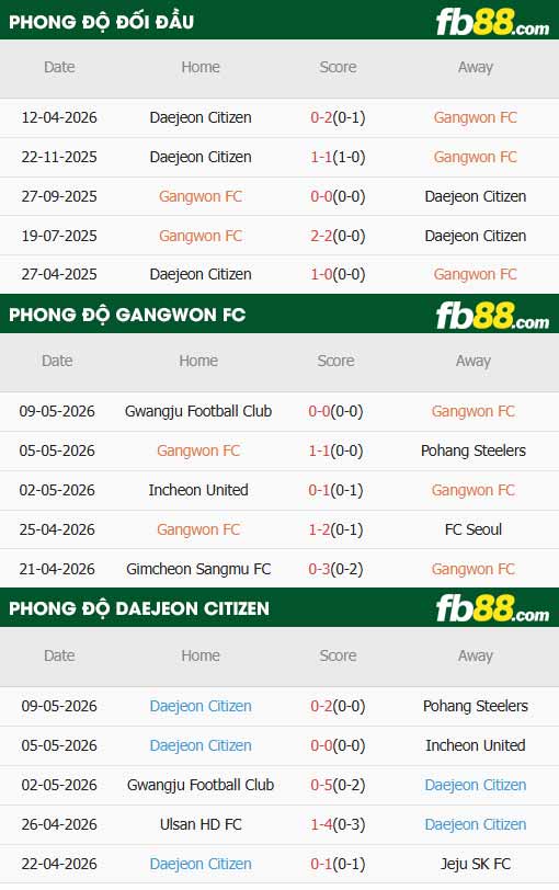 fb88-thông số trận đấu Gangwon vs Daejeon