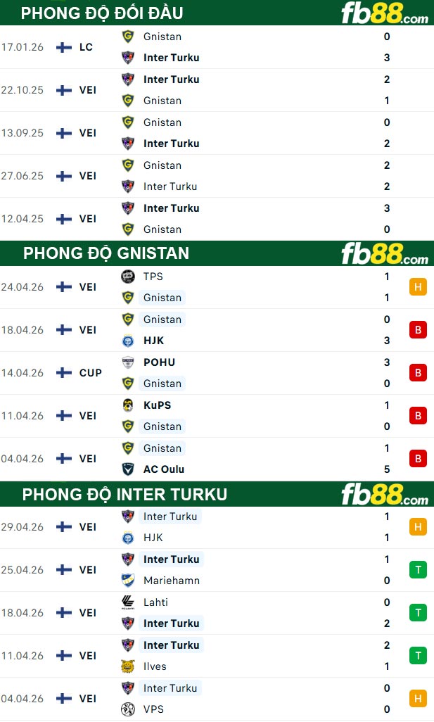 fb88-thong-so-tran-dau-Gnistan-vs-Inter-Turku-05-05-2026