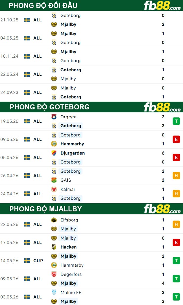 fb88-thong-so-tran-dau-Goteborg-vs-Mjallby-26-05-2026