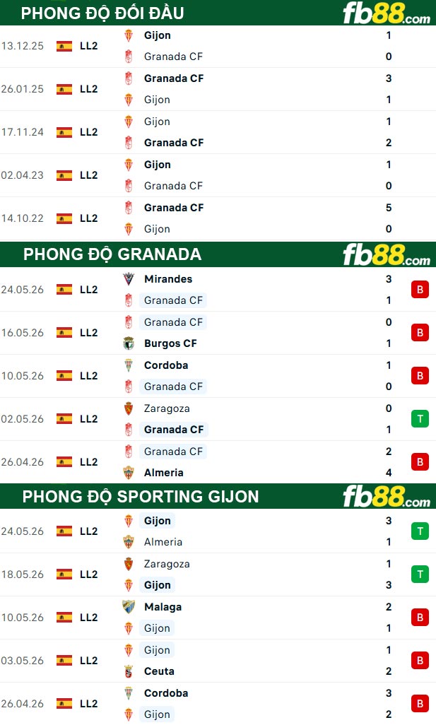 fb88-thong-so-tran-dau-Granada-vs-Sporting-Gijon-31-05-2026
