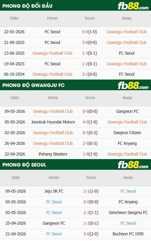 fb88-thông số trận đấu Gwangju vs Seoul