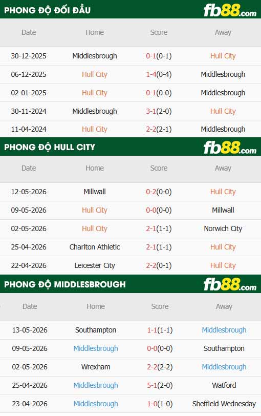 fb88-thông số trận đấu Hull City vs Middlesbrough