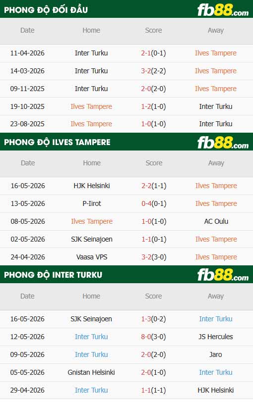 fb88-thông số trận đấu Ilves Tampere vs Inter Turku