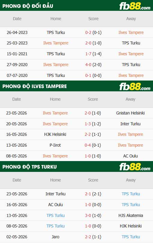 fb88-thông số trận đấu Ilves Tampere vs Turun Palloseura