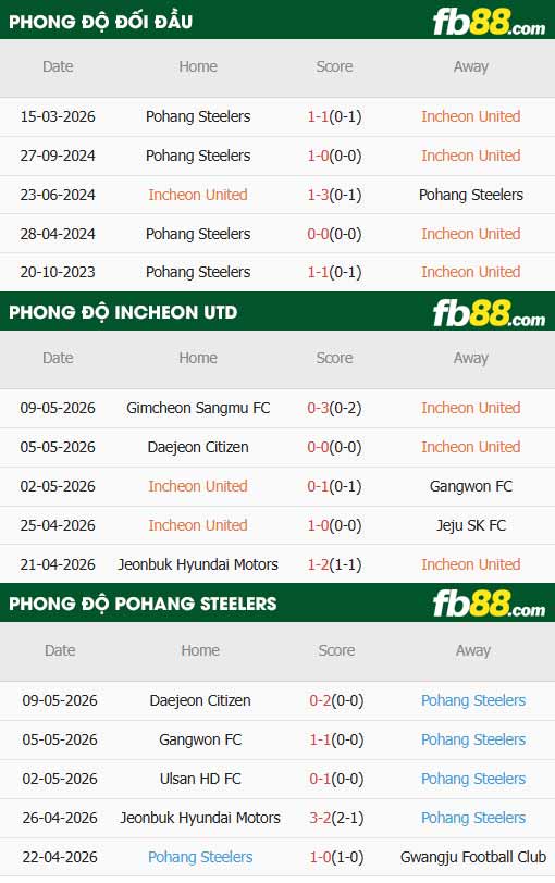 fb88-thông số trận đấu Incheon vs Pohang