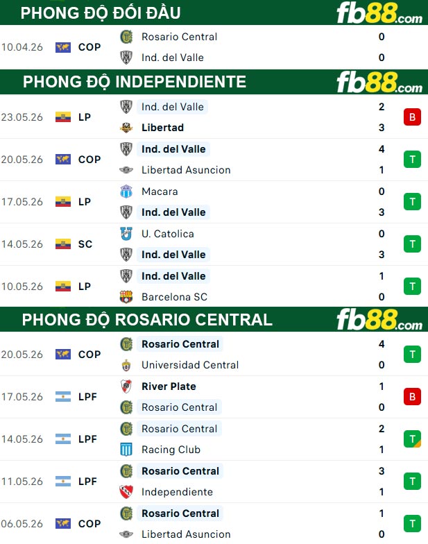 fb88-thong-so-tran-dau-Independiente-Del-Valle-vs-Rosario-Central-28-05-2026