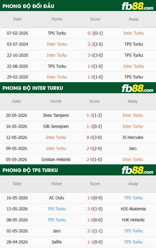 fb88-thông số trận đấu Inter Turku vs TPS Turku