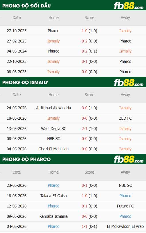 fb88-thông số trận đấu Ismaily SC vs Pharco
