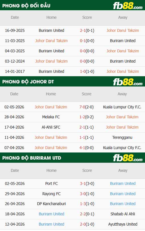 fb88-thông số trận đấu Johor vs Buriram