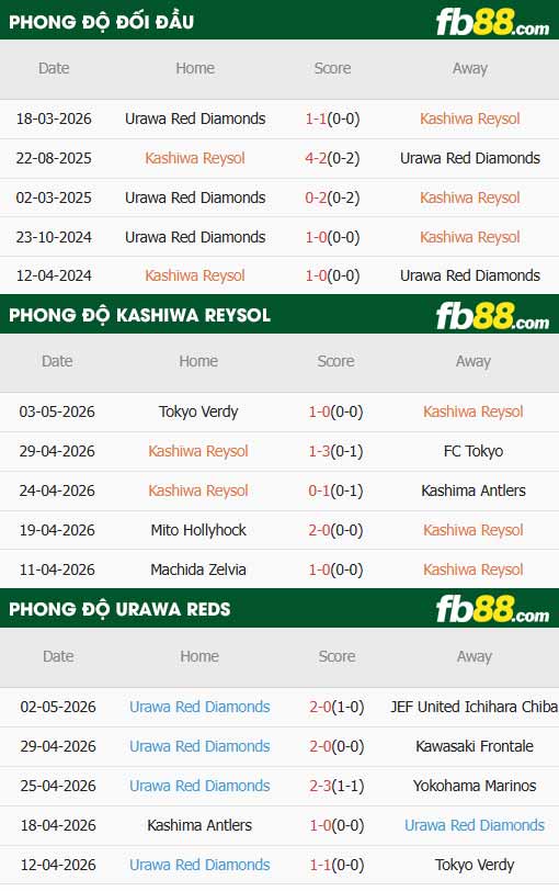 fb88-thông số trận đấu Kashiwa Reysol vs Urawa Reds