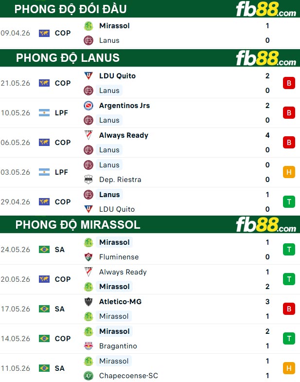 fb88-thong-so-tran-dau-Lanus-vs-Mirassol-27-05-2026