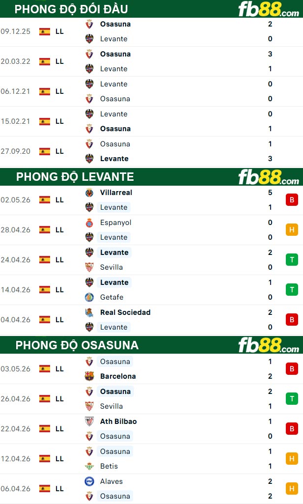 fb88-thong-so-tran-dau-Levante-vs-Osasuna-09-05-2026