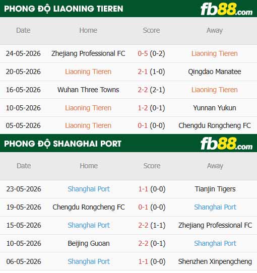 fb88-thông số trận đấu Liaoning Tieren vs Shanghai Port