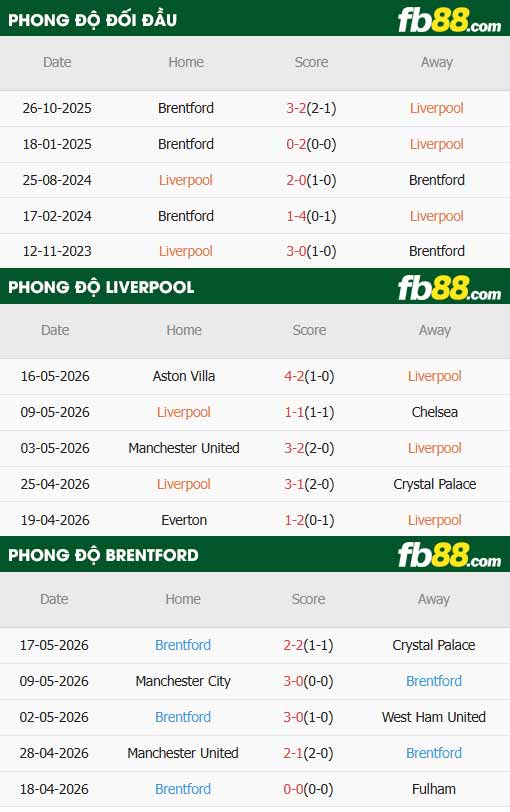 fb88-thông số trận đấu Liverpool vs Brentford