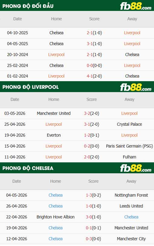 fb88-thông số trận đấu Liverpool vs Chelsea
