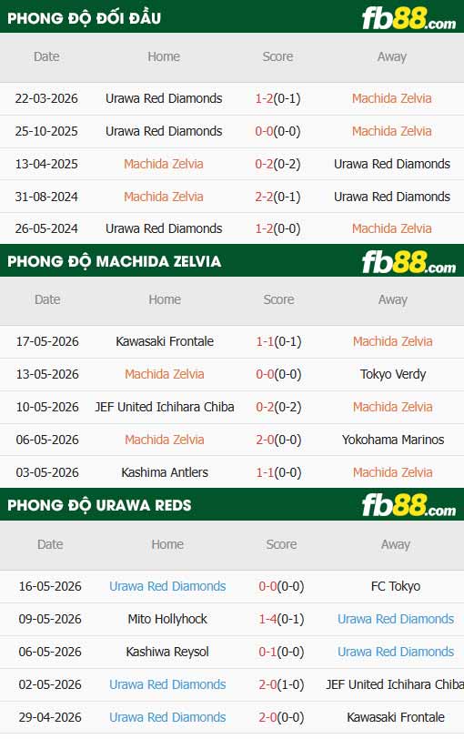 fb88-thông số trận đấu Machida Zelvia vs Urawa Reds