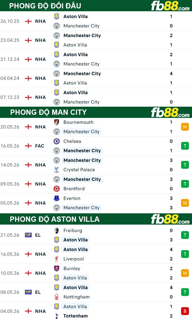 fb88-thong-so-tran-dau-Man-City-vs-Aston-Villa-24-05-2026