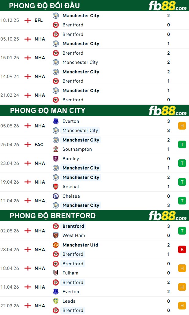 fb88-thong-so-tran-dau-Man-City-vs-Brentford-09-05-2026