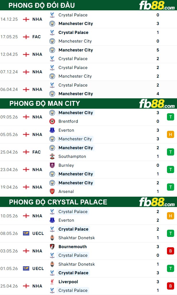 fb88-thong-so-tran-dau-Man-City-vs-Crystal-Palace-14-05-2026