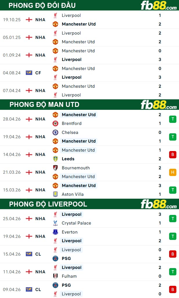 fb88-thong-so-tran-dau-Man-Utd-vs-Liverpool-03-05-2026