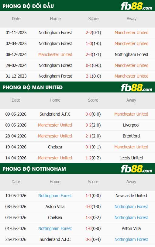 fb88-thông số trận đấu Man Utd vs Nottingham