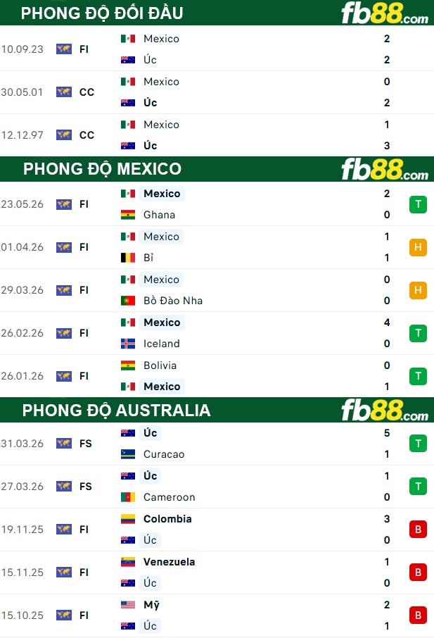 fb88-thong-so-tran-dau-Mexico-vs-Australia-31-05-2026