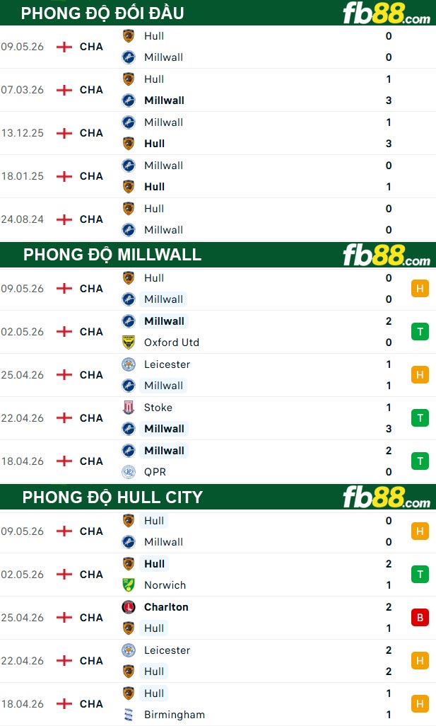 fb88-thong-so-tran-dau-Millwall-vs-Hull-City-12-05-2026