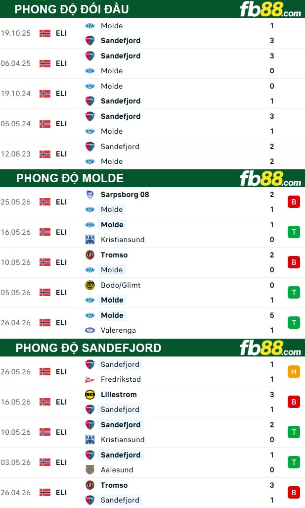 fb88-thong-so-tran-dau-Molde-vs-Sandefjord-30-05-2026