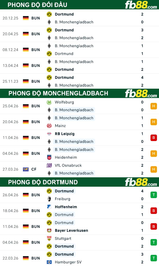 fb88-thong-so-tran-dau-Monchengladbach-vs-Dortmund-03-05-2026