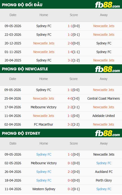 fb88-thông số trận đấu Newcastle Jets vs Sydney
