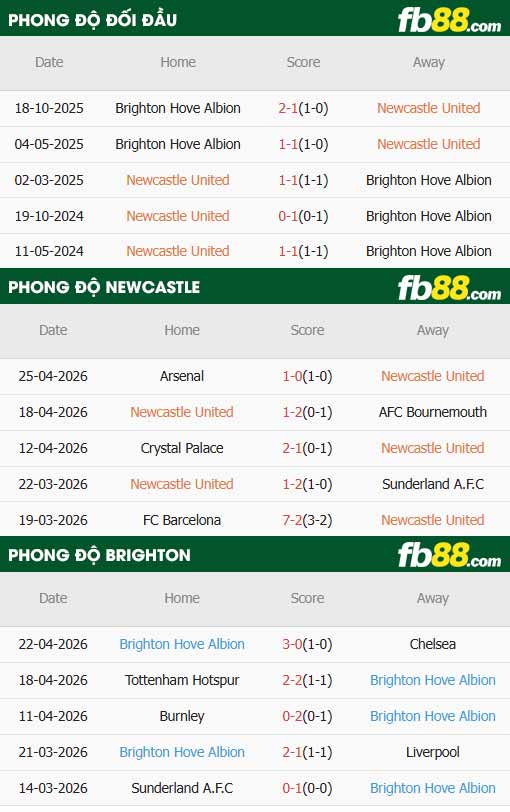 fb88-thông số trận đấu Newcastle vs Brighton
