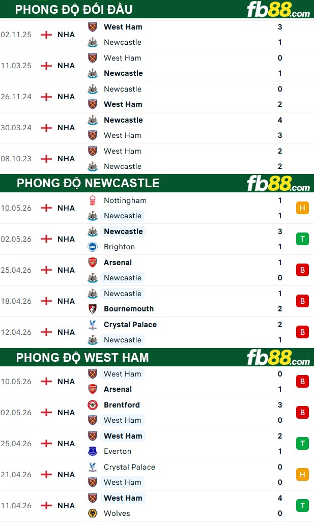 fb88-thong-so-tran-dau-Newcastle-vs-West-Ham-17-05-2026