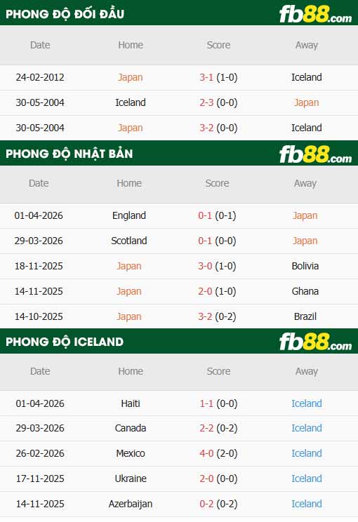 fb88-thông số trận đấu Nhật Bản vs Iceland