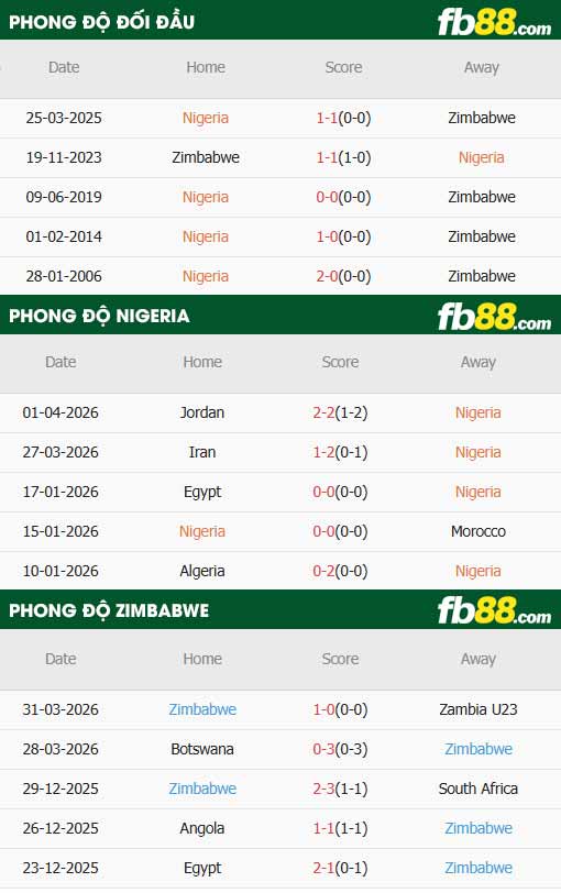fb88-thông số trận đấu Nigeria vs Zimbabwe