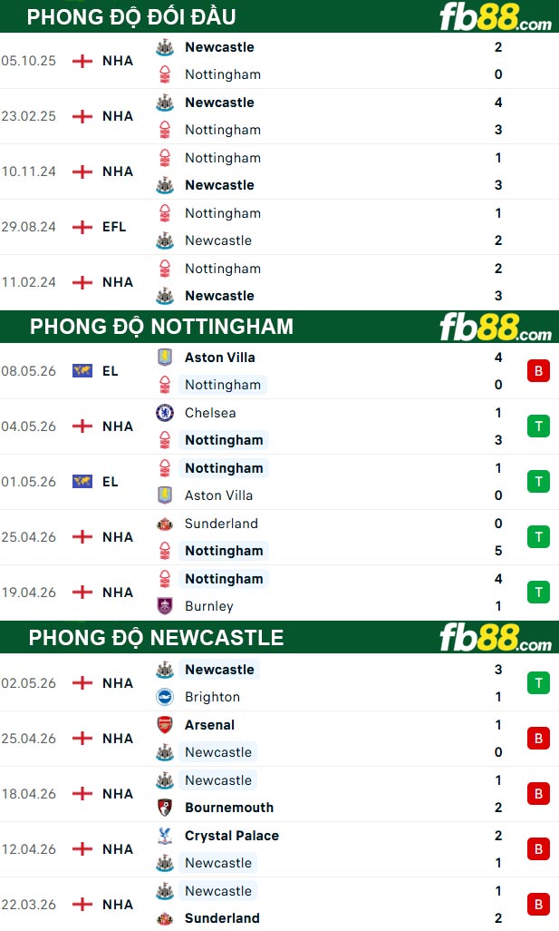 fb88-thong-so-tran-dau-Nottingham-vs-Newcastle-10-05-2026