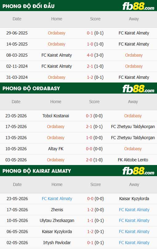 fb88-thông số trận đấu Ordabasy vs Kairat Almaty