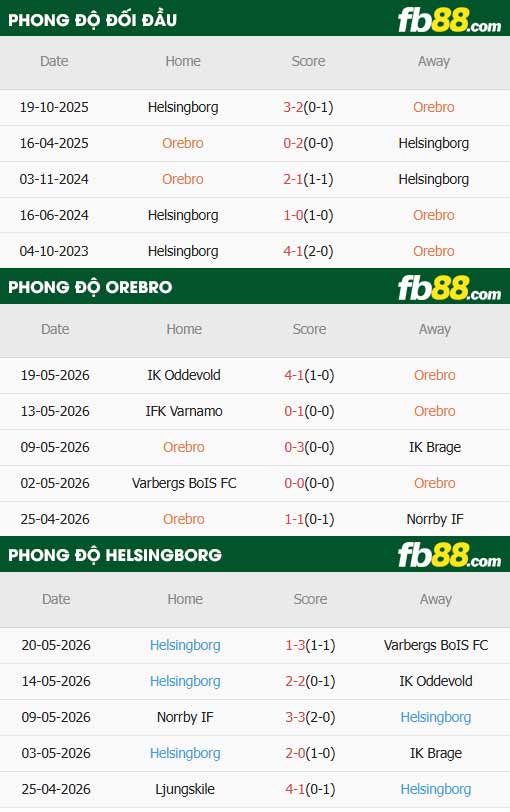 fb88-thông số trận đấu Orebro vs Helsingborgs