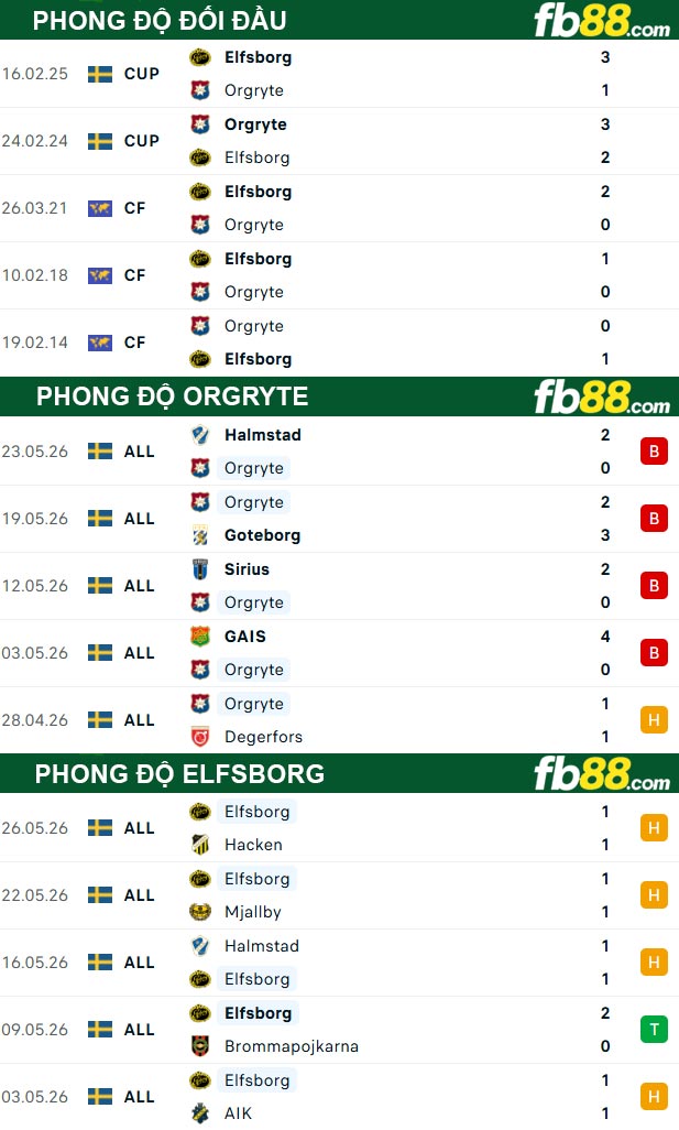 fb88-thong-so-tran-dau-Orgryte-vs-Elfsborg-30-05-2026