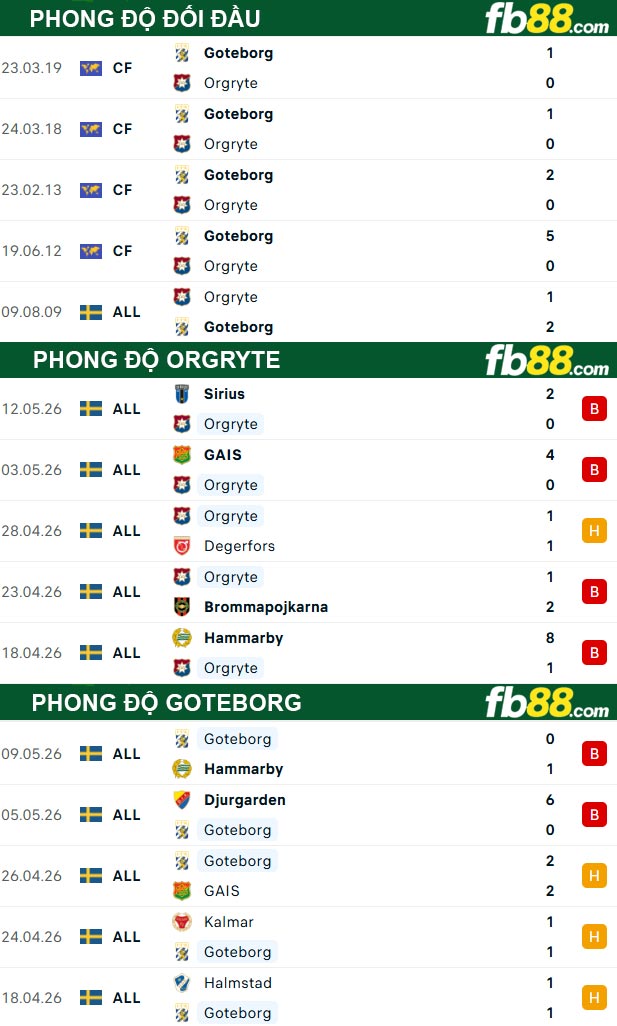 fb88-thong-so-tran-dau-Orgryte-vs-Goteborg-19-05-2026