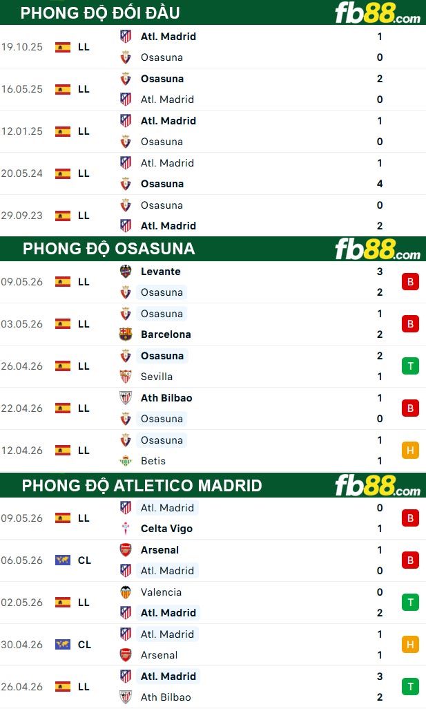 fb88-thong-so-tran-dau-Osasuna-vs-Atletico-Madrid-13-05-2026
