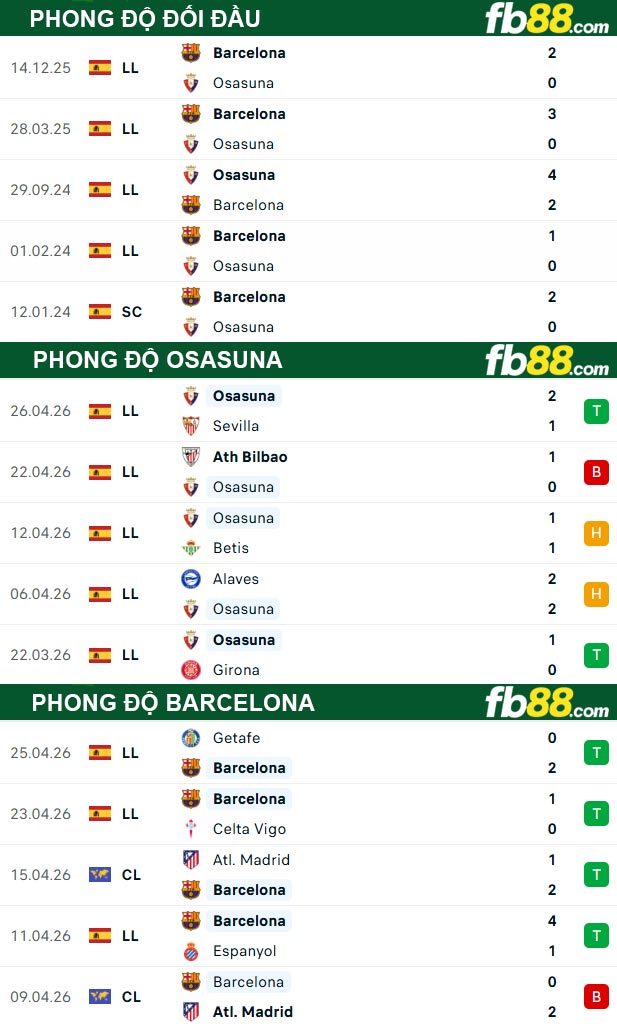 fb88-thong-so-tran-dau-Osasuna-vs-Barcelona-03-05-2026