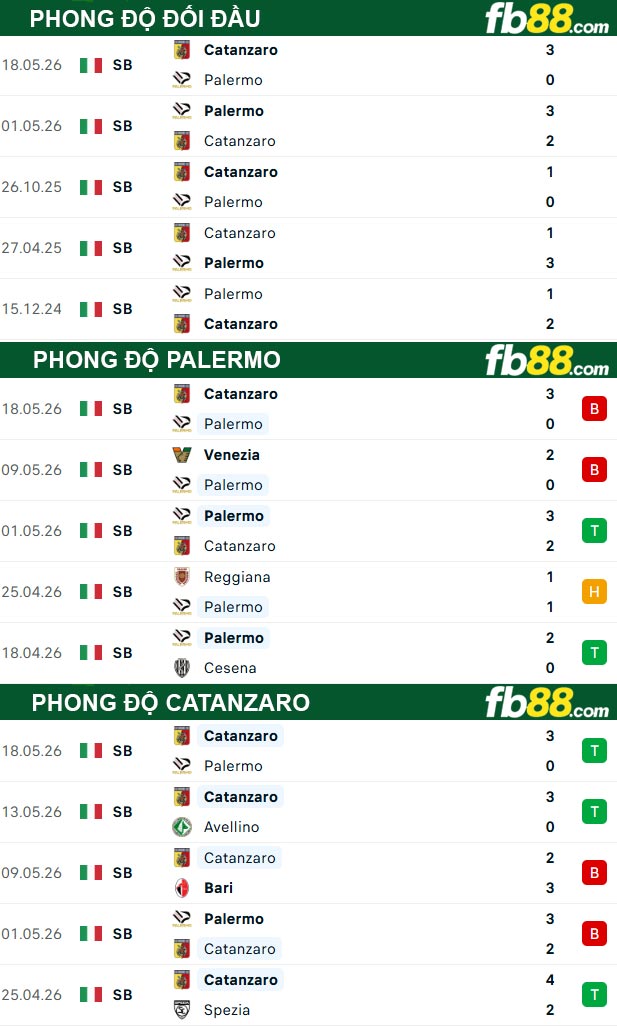 fb88-thong-so-tran-dau-Palermo-vs-Catanzaro-21-05-2026