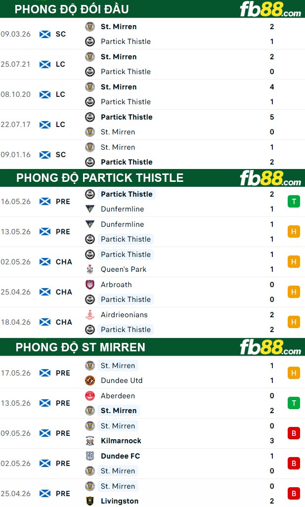 fb88-thong-so-tran-dau-Partick-Thistle-vs-St-Mirren-22-05-2026