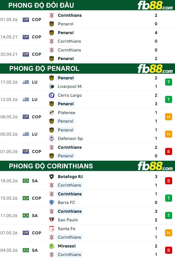 fb88-thong-so-tran-dau-Penarol-vs-Corinthians-22-05-2026