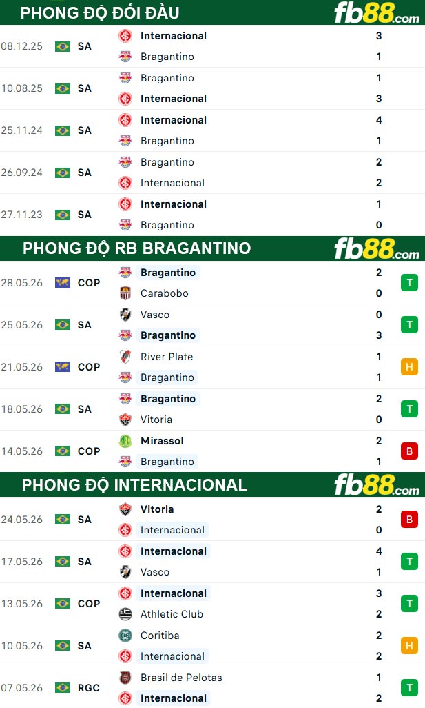 fb88-thong-so-tran-dau-RB-Bragantino-vs-Internacional-31-05-2026